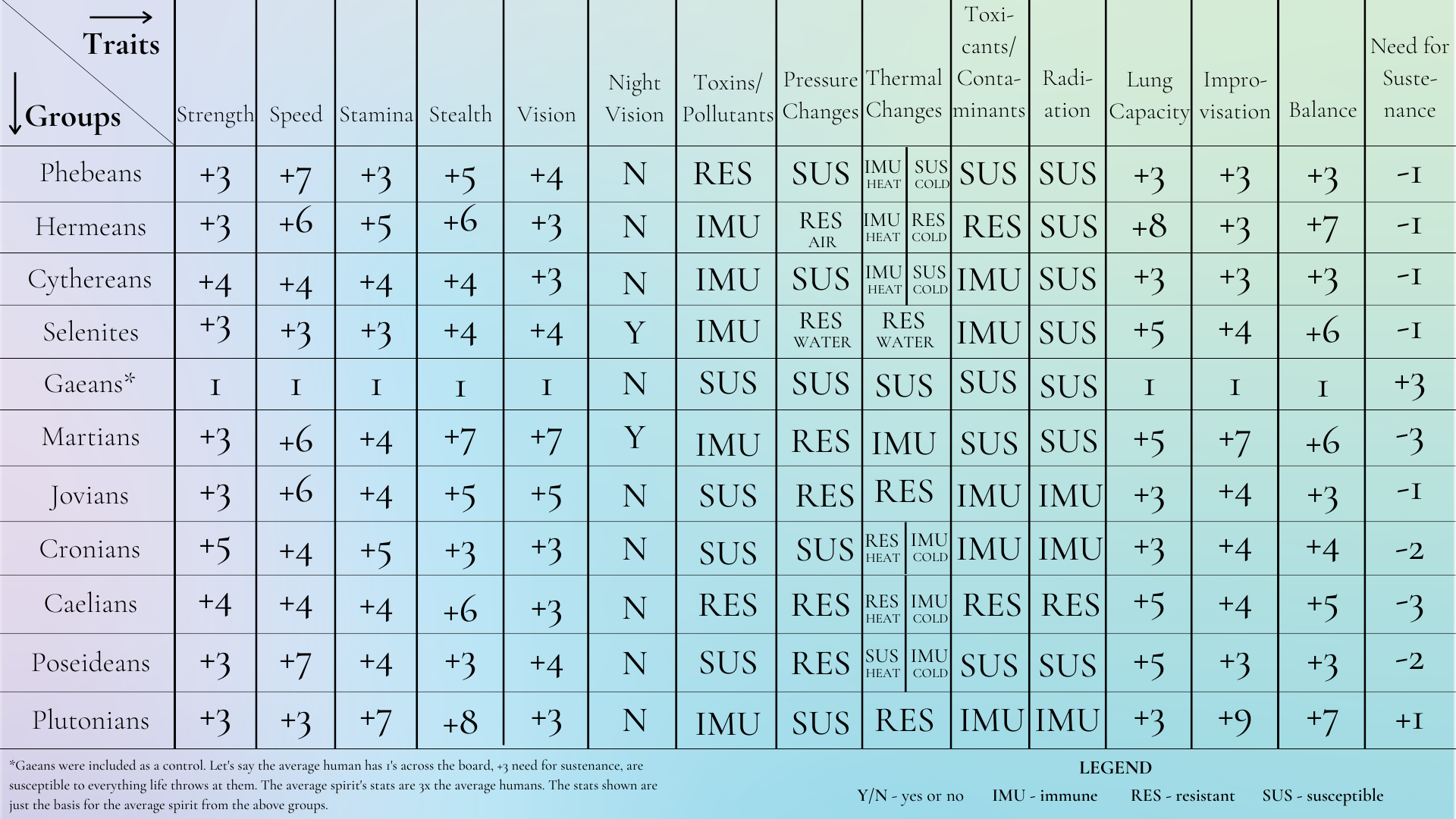 Group traits are laid out on a table and compared to the average human. Spoiler alert: on a scale from -10 to +10, humans are at 1's across the board (except for "need for sustenance" in which they're in the lead at +3). At the bottom is a brief description: Gaeans were included as a control. Let's say the average human has 1's across the board, +3 need for sustenance, are susceptible to everything life throws at them. The average spirit's stats are 3x the average human's. The stats shown are just the basis for the average spirit from the above groups.